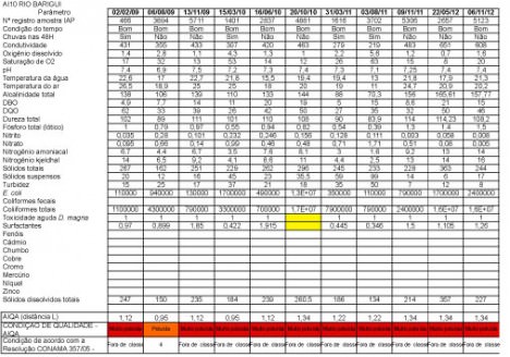 Monitoramento de qualidade das águas do Rio Barigui